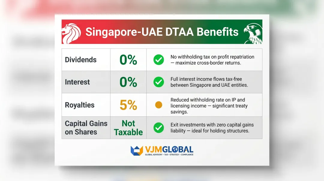 Singapore-UAE DTAA withholding tax rates comparison table for investors