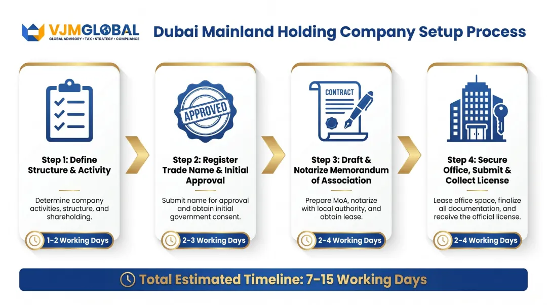 4-step Dubai mainland holding company setup process flow for Singapore investors