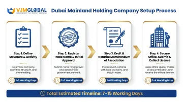 4-step Dubai mainland holding company setup process flow for Singapore investors