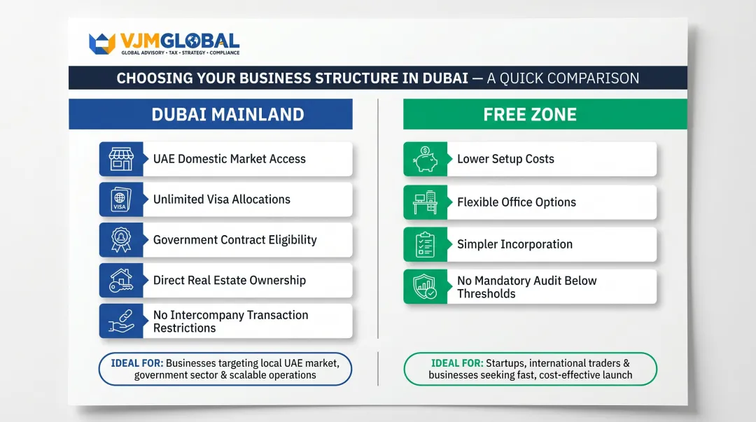 Dubai mainland versus free zone holding company side-by-side feature comparison