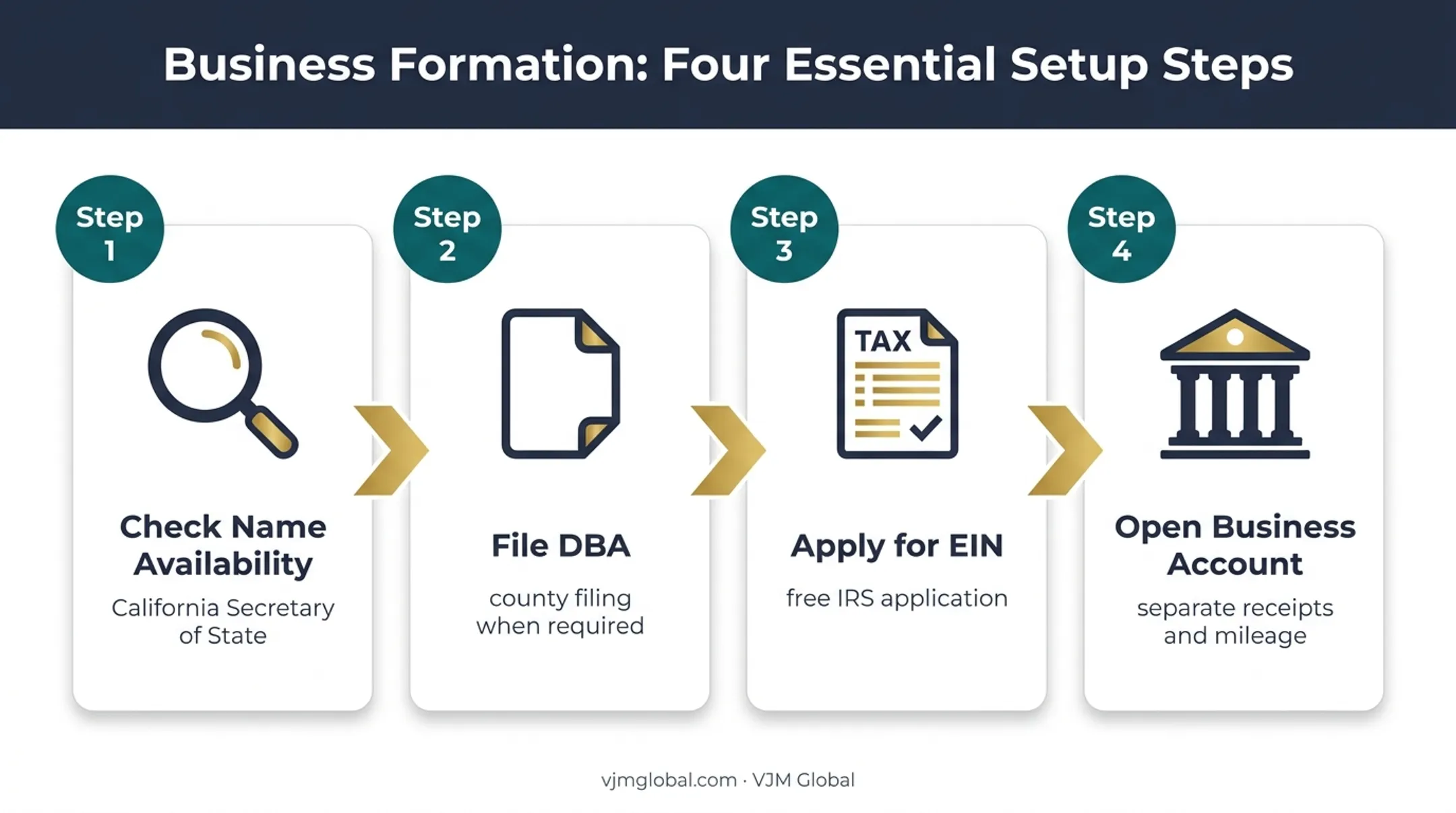 Four-step California cleaning business registration process