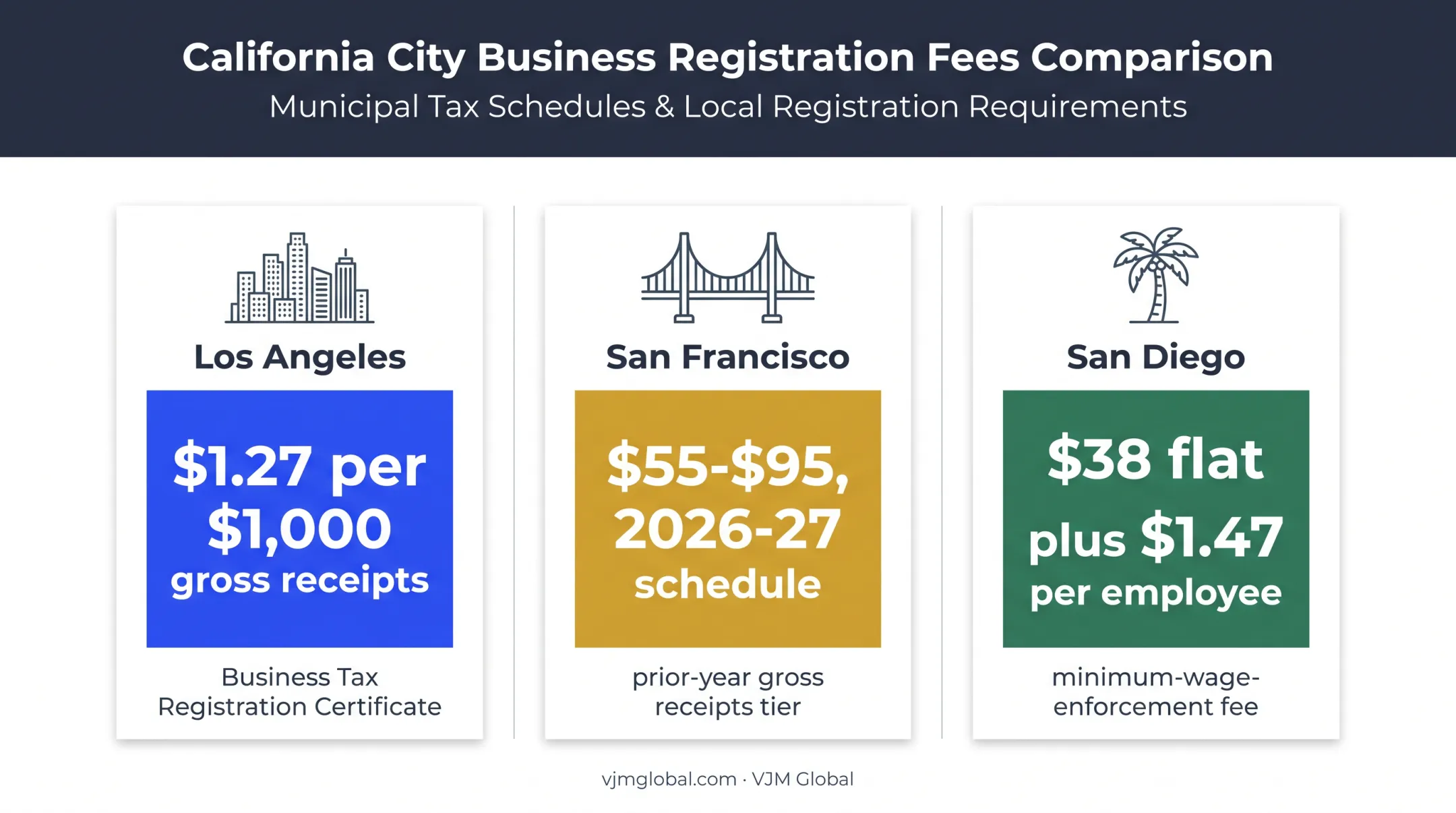 California city cleaning business registration fee comparison chart