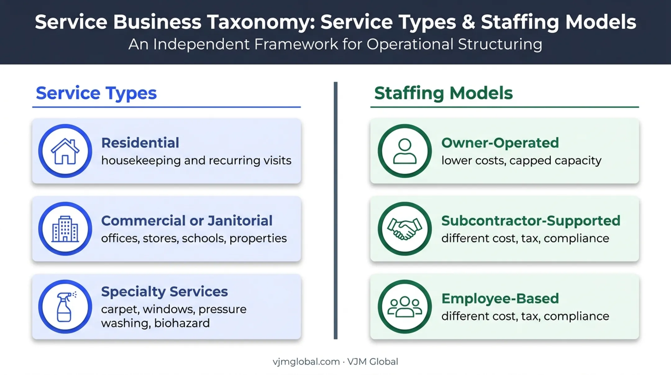 Cleaning business service types and staffing models taxonomy