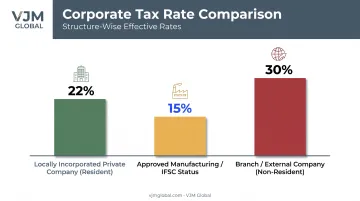 Botswana corporate tax rates comparison by business structure type
