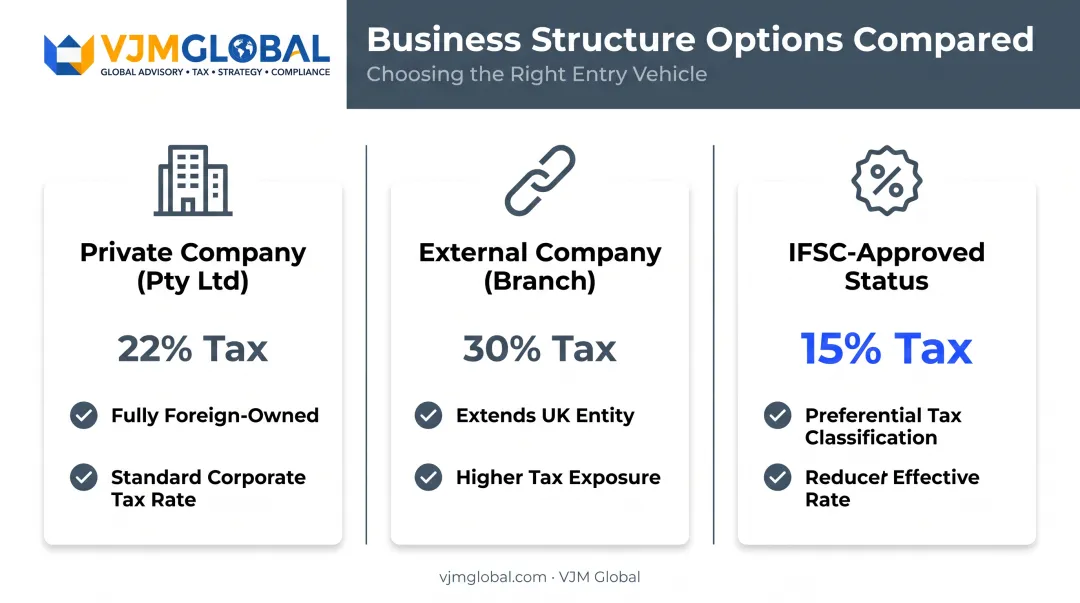 Three Botswana business entity structures compared for UK founders