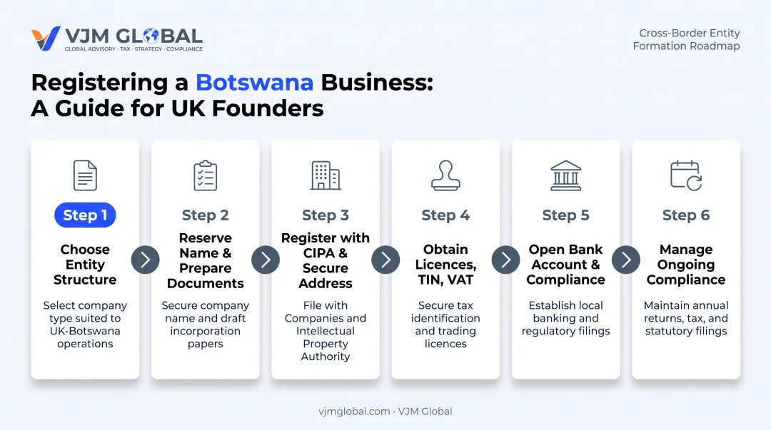Six-step process to start a business in Botswana from the UK