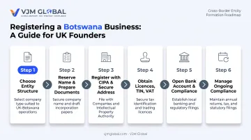 Six-step process to start a business in Botswana from the UK