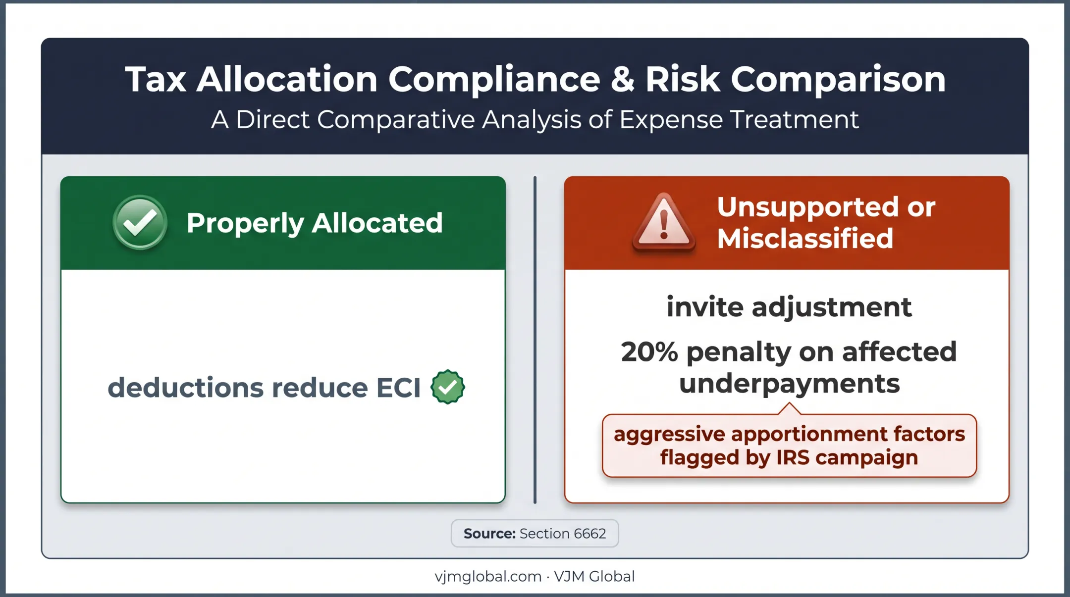 Supported versus unsupported Schedule H deductions and ECI adjustment risk