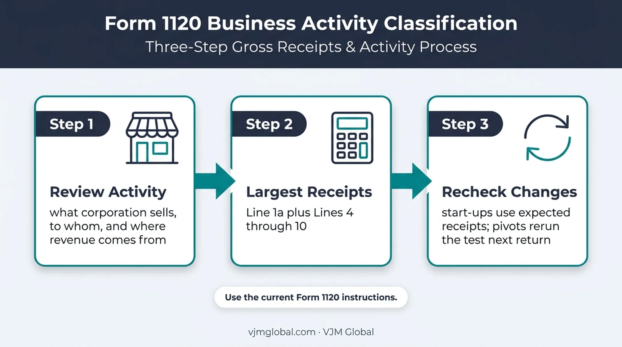 Three-step NAICS code selection process for Form 1120