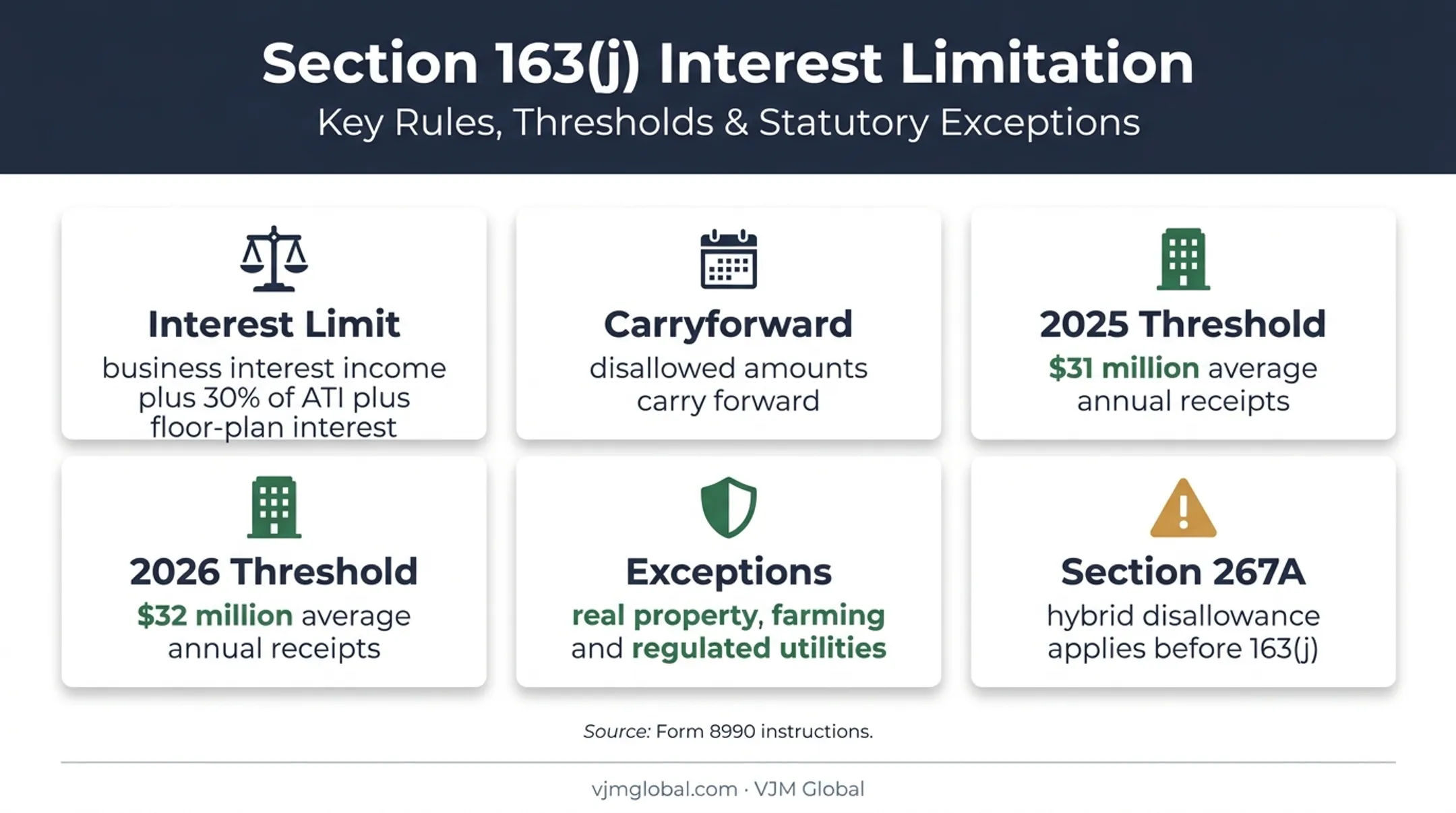 Section 163(j) interest limitation rules and Form 8990 triggers