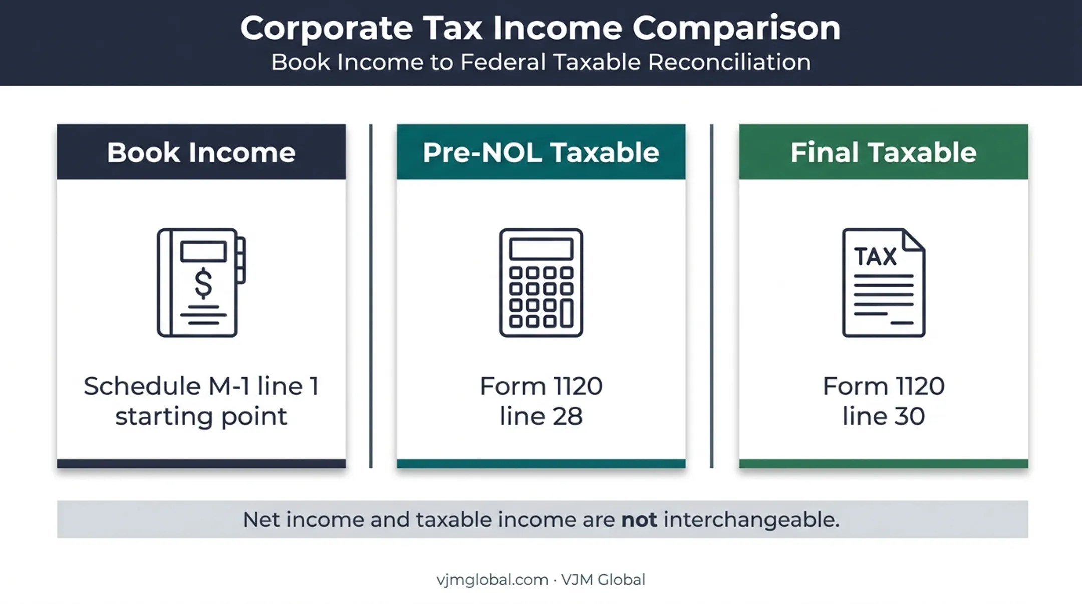 Form 1120 book income and taxable income reconciliation comparison