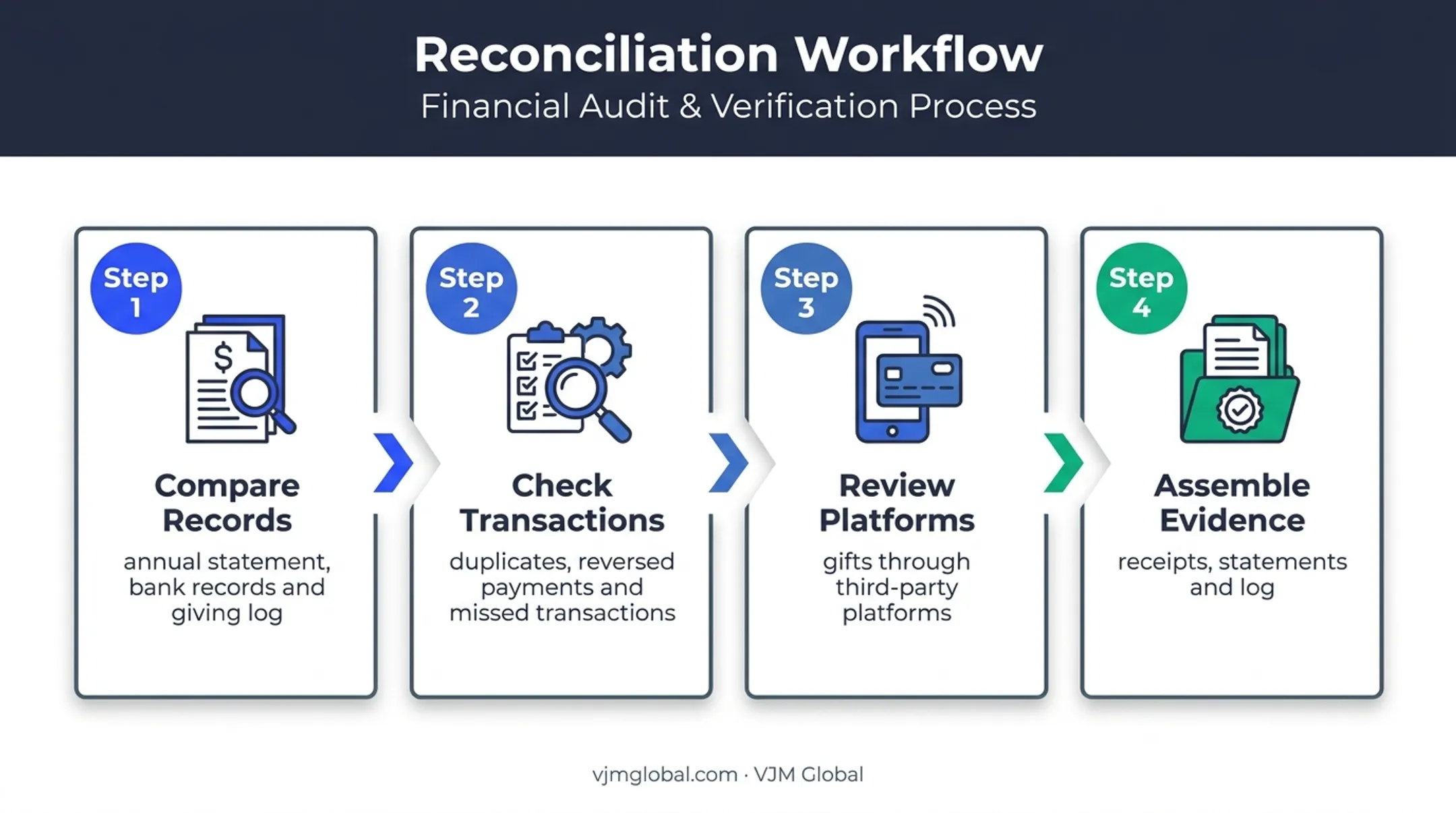 Church donation records reconciliation workflow before Australian tax lodgment