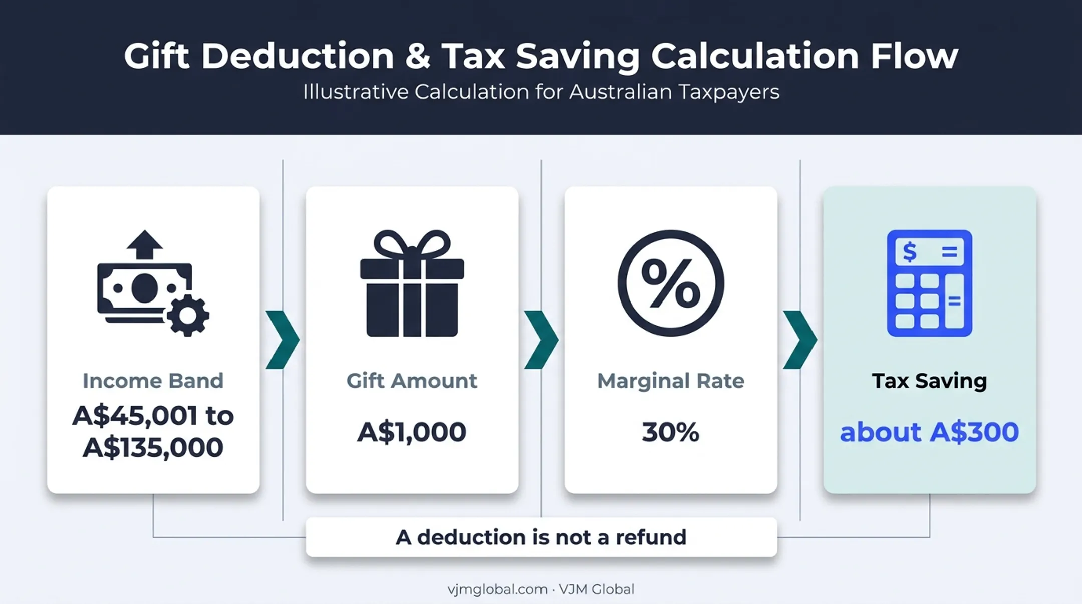 Australian church tithe deduction versus tax saving calculation example
