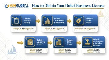 6-step Dubai business license process flow from activity selection to issuance