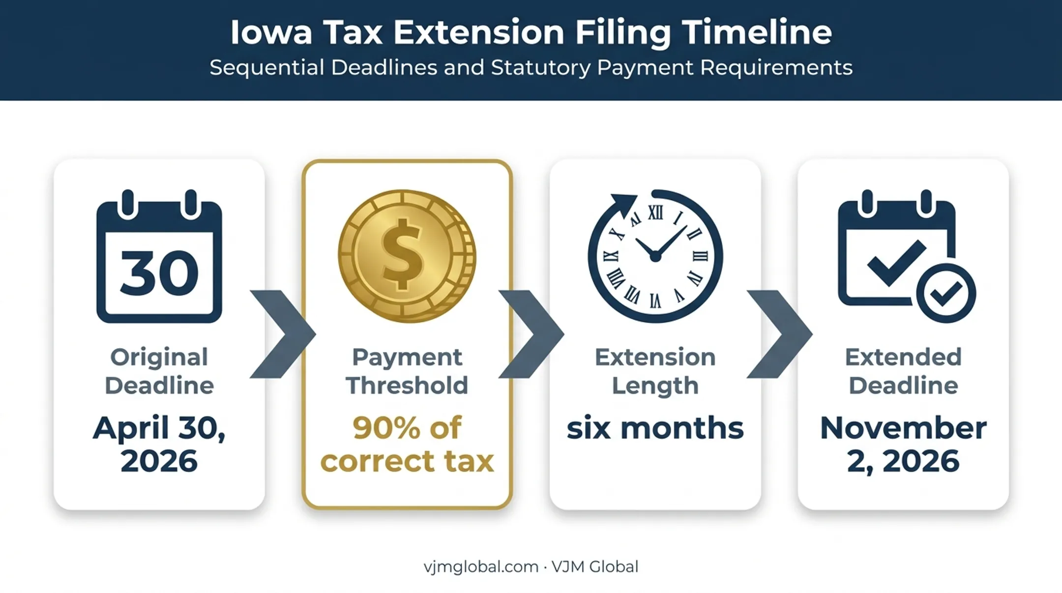 Iowa corporate tax extension deadline and payment requirement timeline