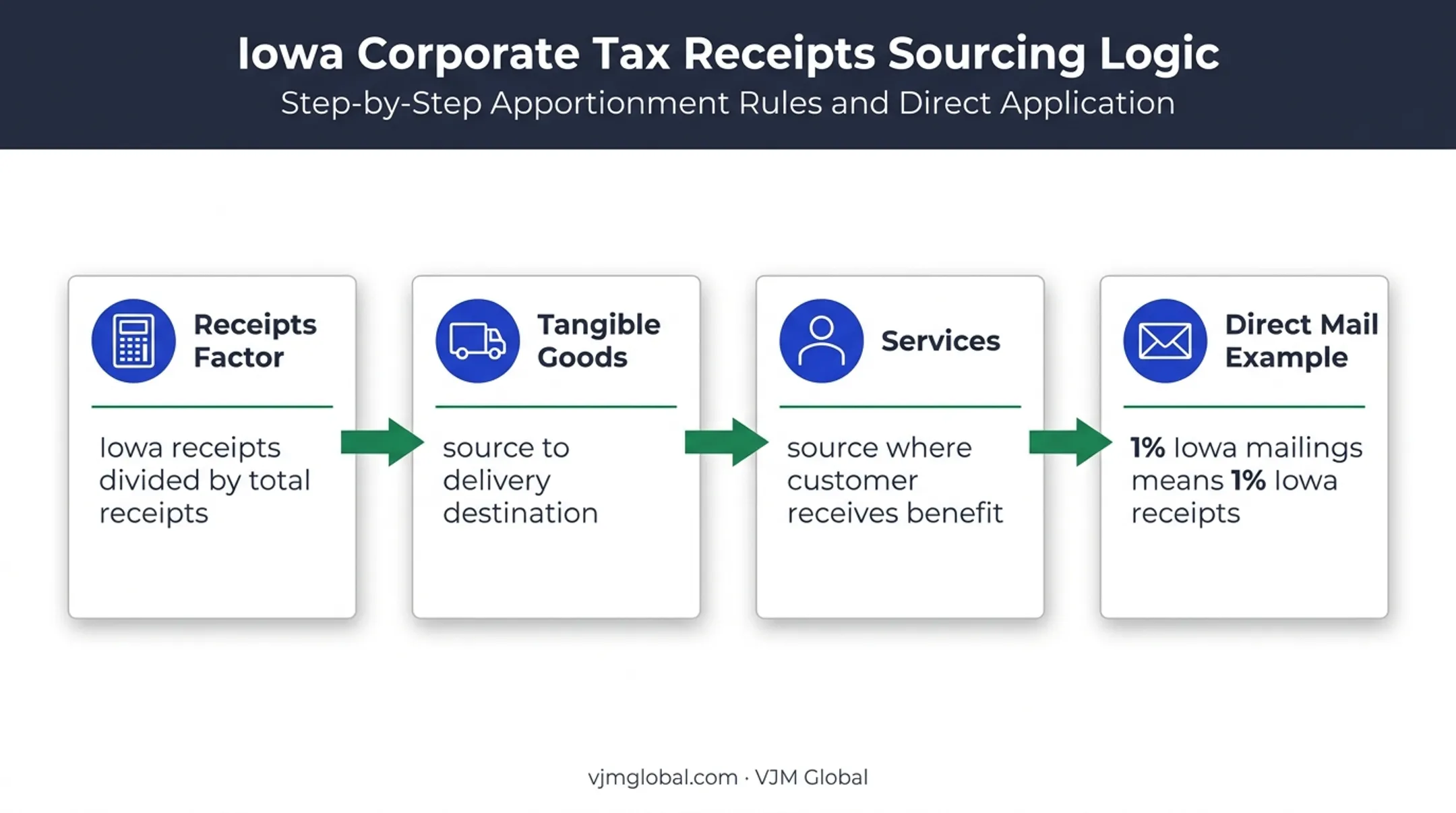 Iowa corporate apportionment receipts sourcing and direct mail example