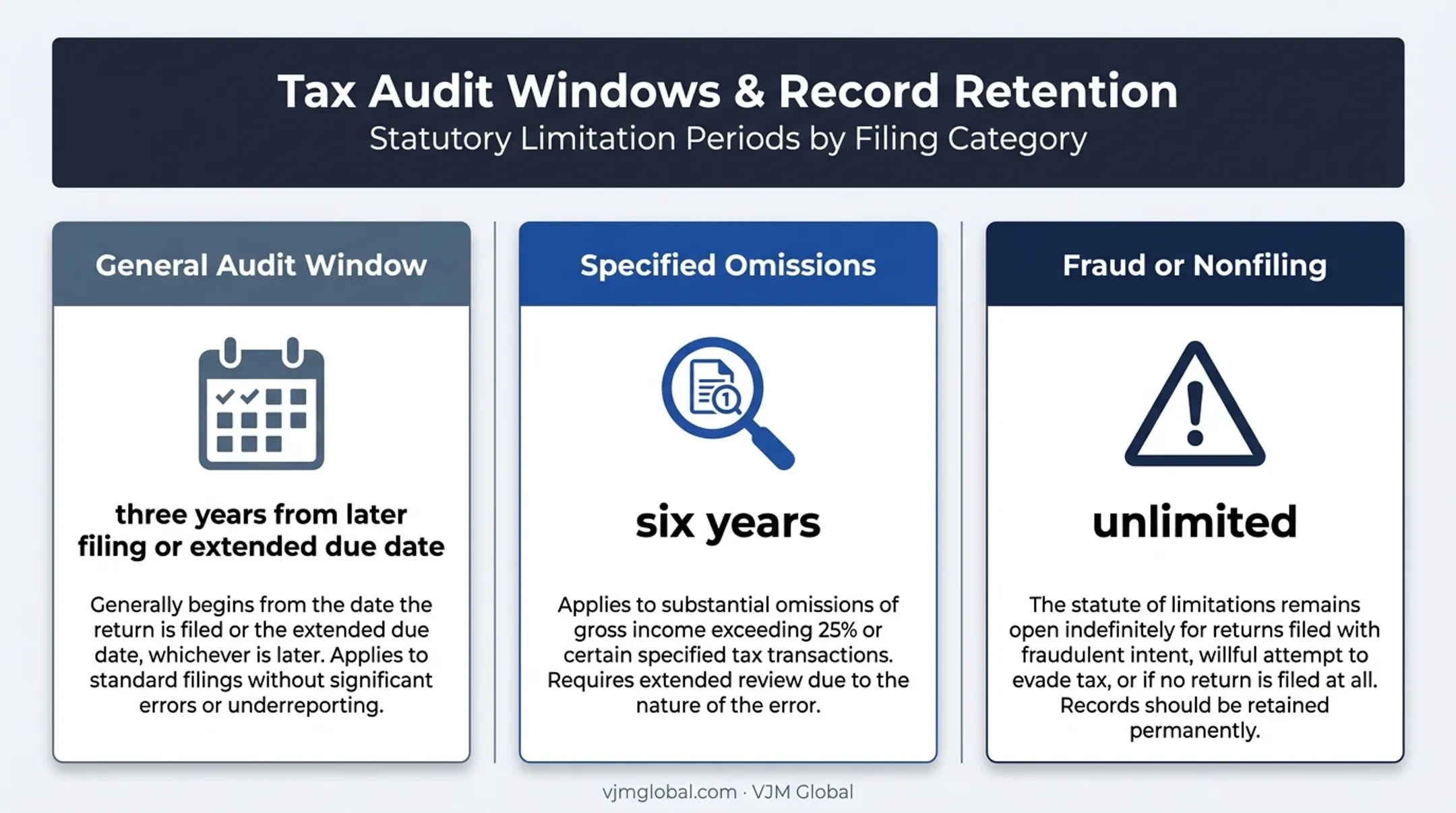 Iowa corporate tax record retention audit window comparison