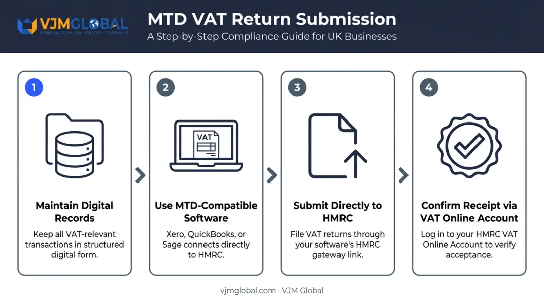 4-step Making Tax Digital VAT return submission process flow infographic