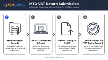 4-step Making Tax Digital VAT return submission process flow infographic