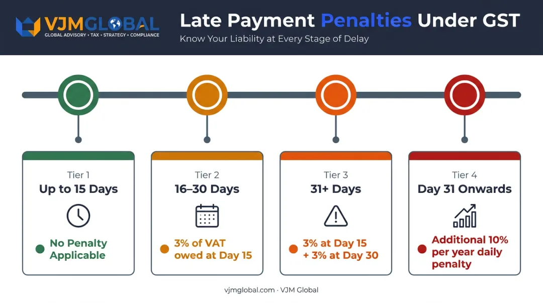 UK VAT late payment penalty tiers timeline showing escalating charges by days overdue