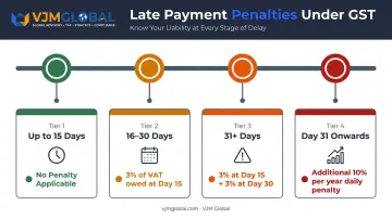 UK VAT late payment penalty tiers timeline showing escalating charges by days overdue