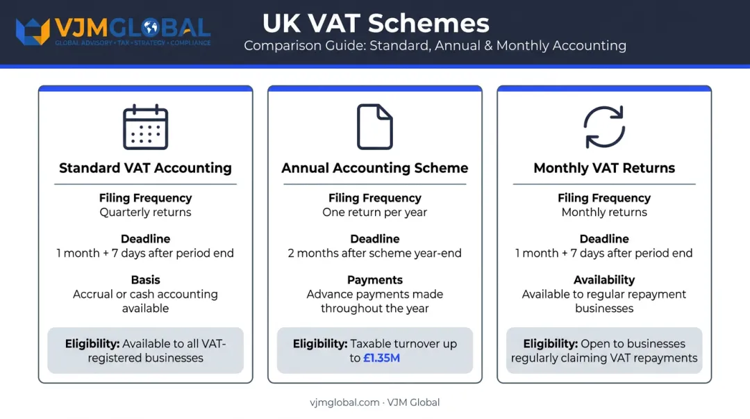 Three UK VAT accounting scheme comparison table with filing frequency and eligibility thresholds