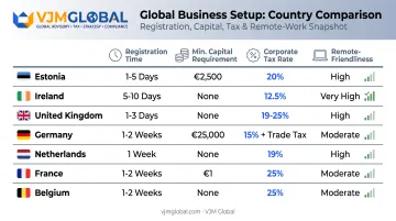 European country comparison chart for registration time capital and tax rates