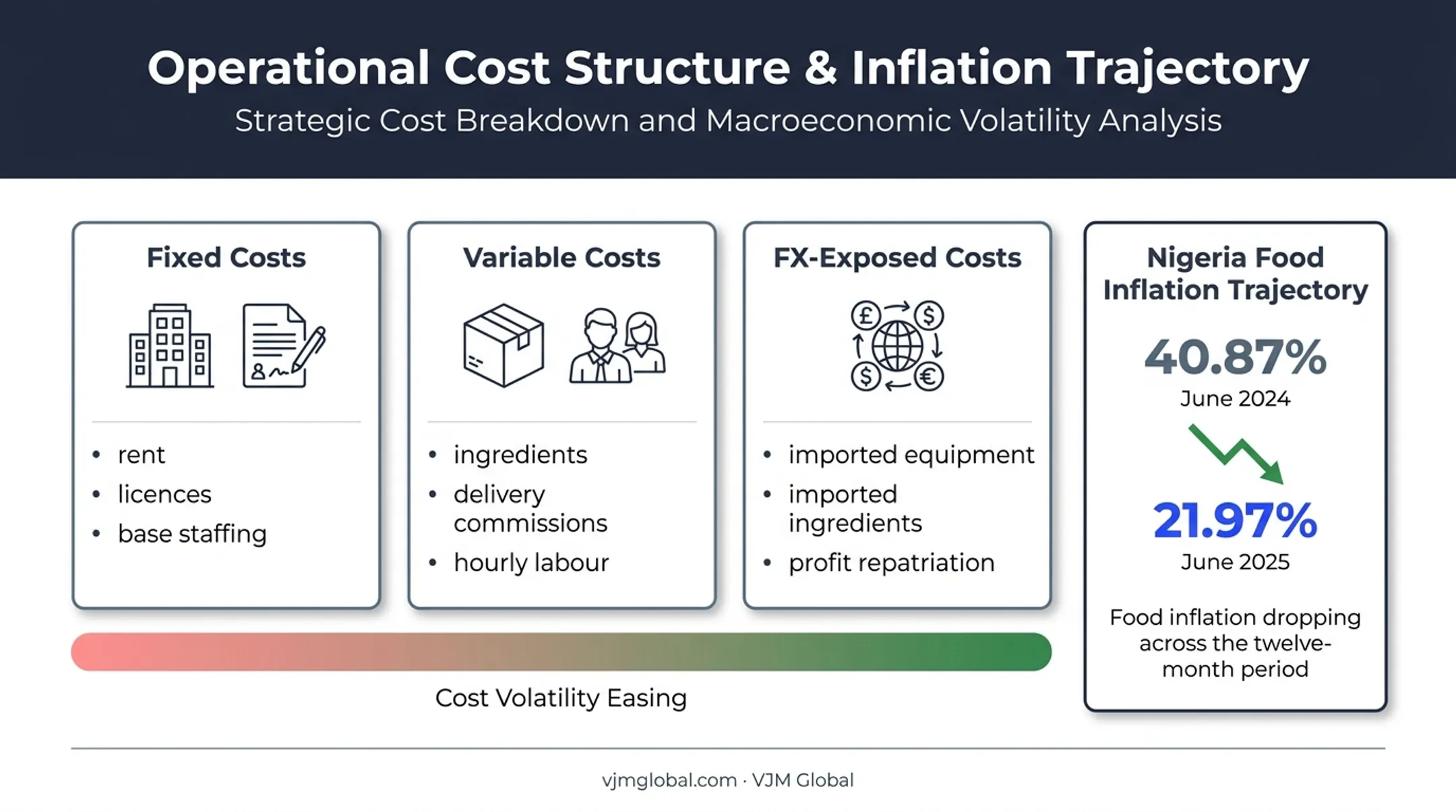 Nigeria restaurant startup budget breakdown of fixed variable and FX-exposed costs