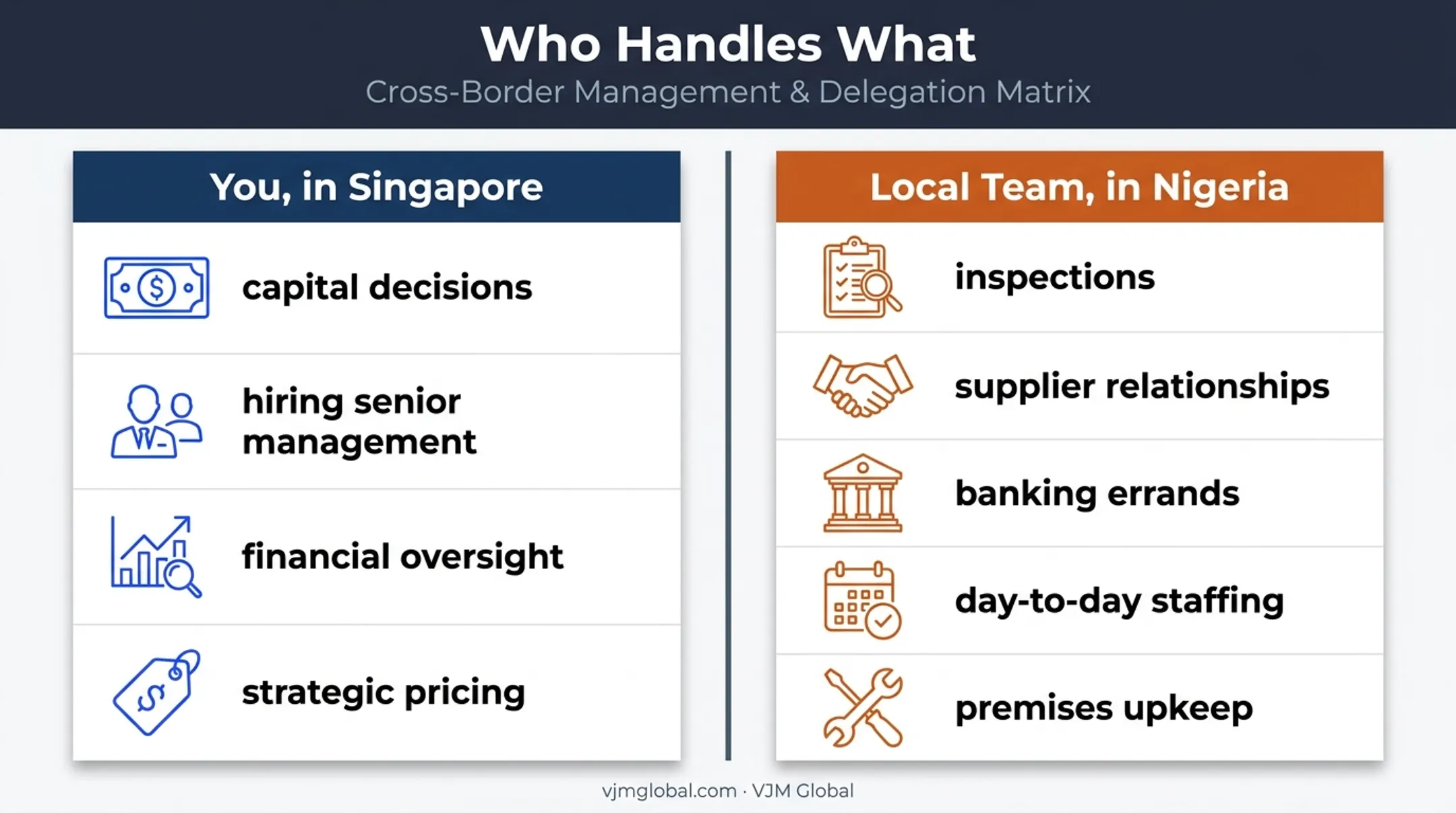 Remote owner versus local team responsibility split for restaurant management
