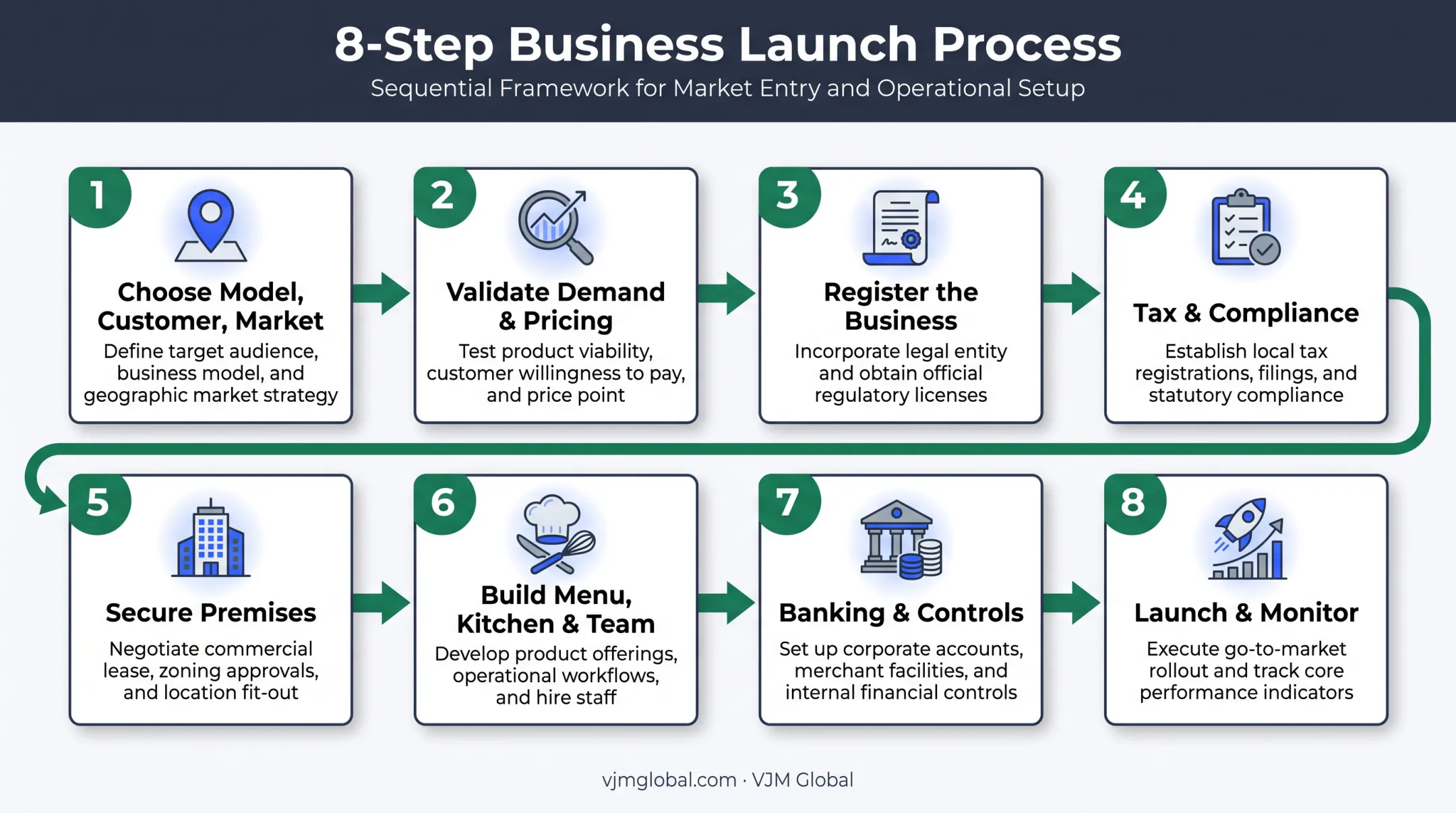 8-step process to launch a restaurant in Nigeria from Singapore