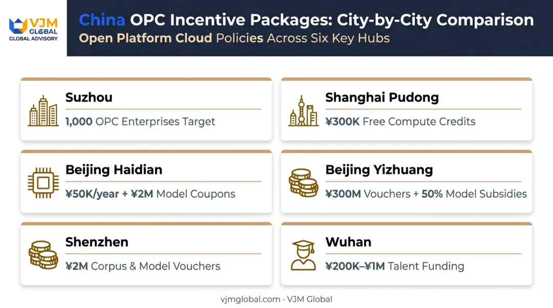 China city-level OPC incentive packages comparison across six major districts