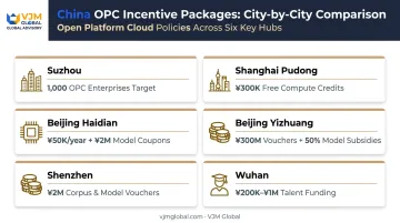 China city-level OPC incentive packages comparison across six major districts