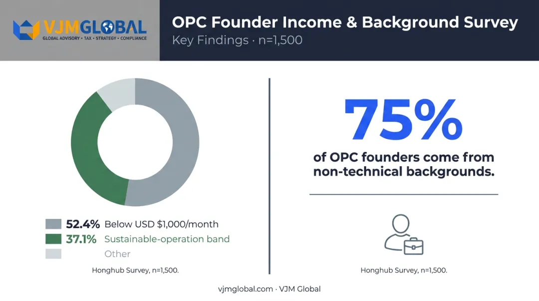 OPC founder income distribution and sustainability statistics from Honghub survey data
