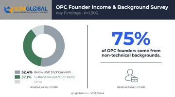 OPC founder income distribution and sustainability statistics from Honghub survey data