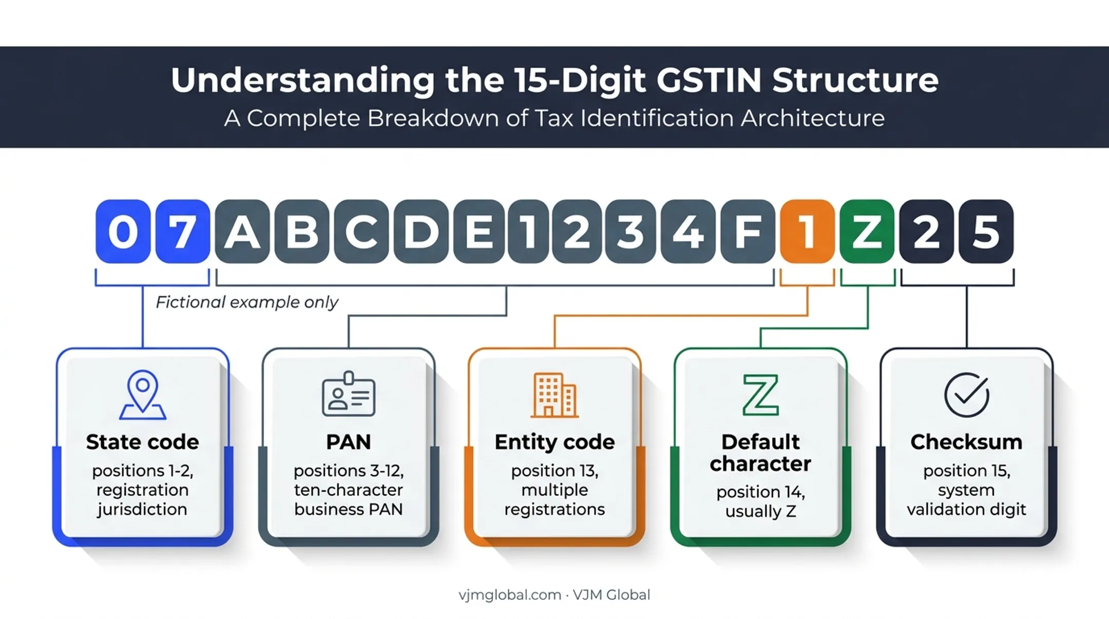 15-character GSTIN structure showing each segment and purpose