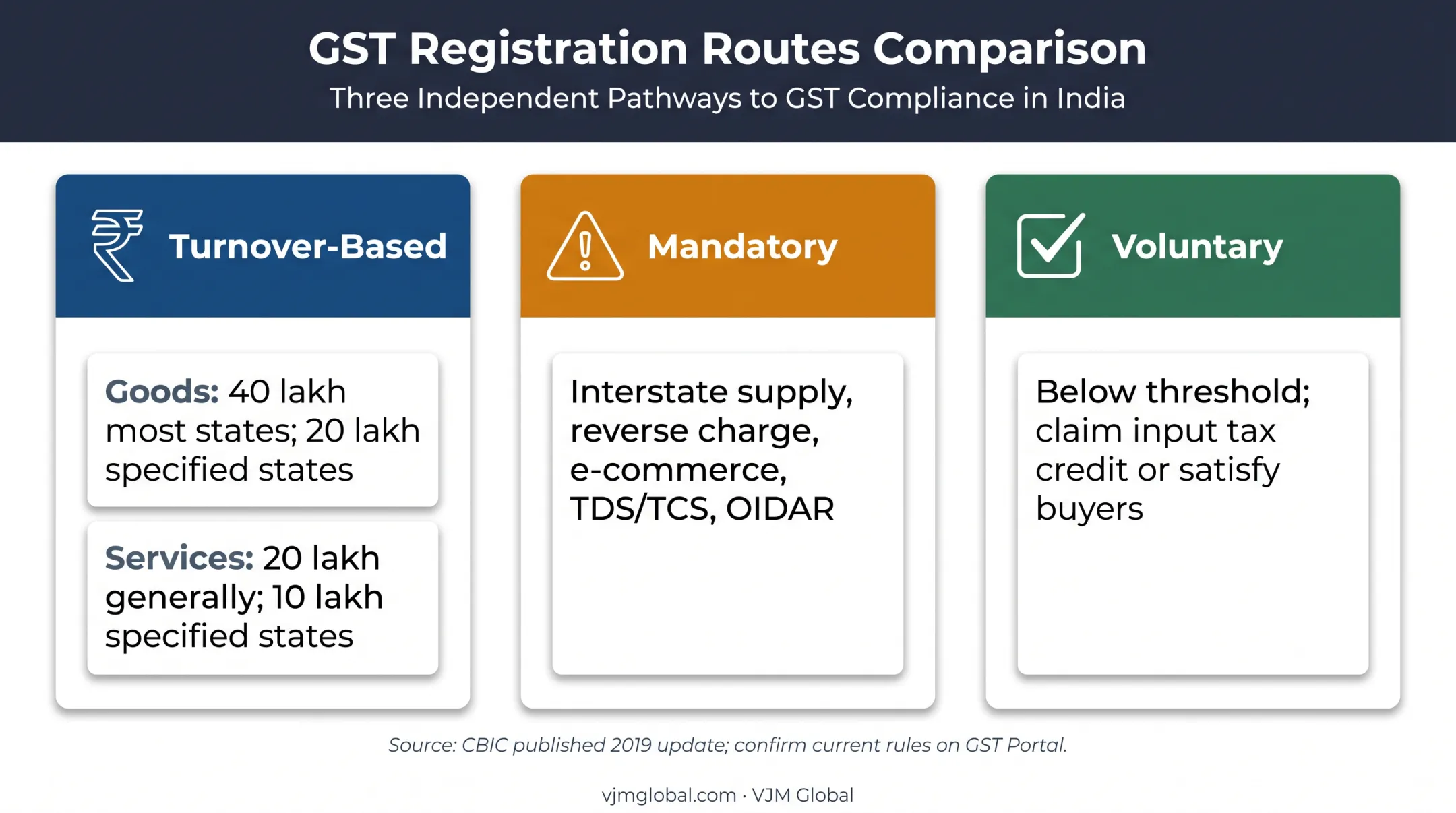 GST registration requirement categories and applicable turnover thresholds