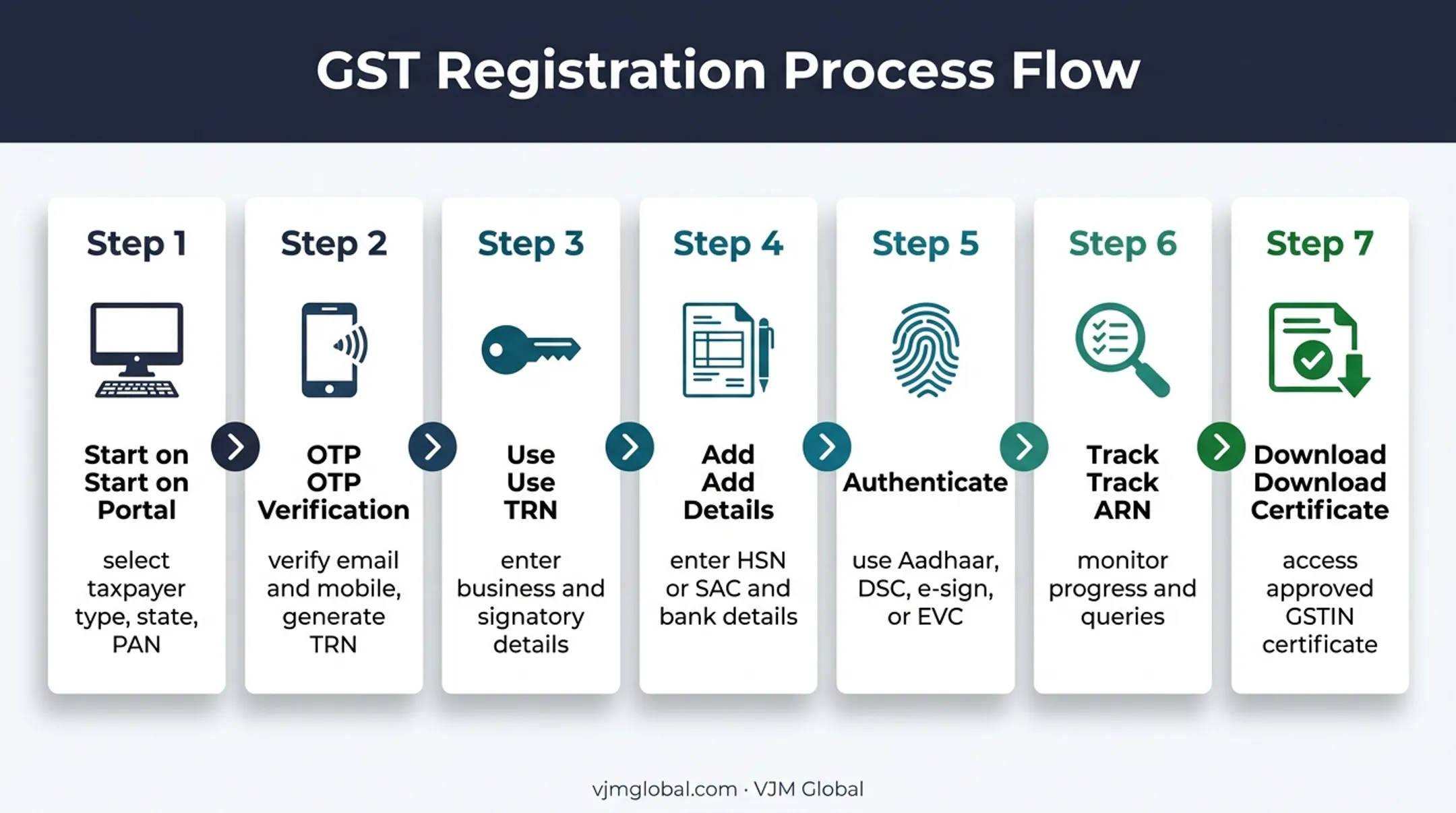 Seven-step online GSTIN application process from portal start to certificate