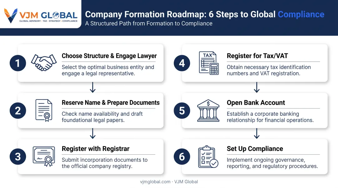 6-step process to register a Cyprus company from Canada