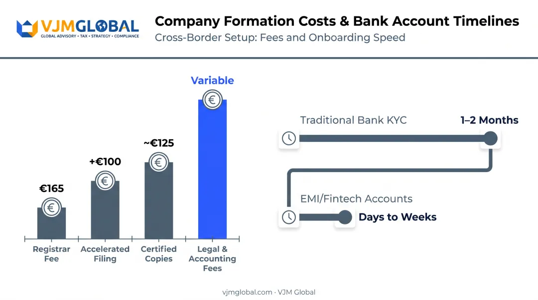 Cyprus company registration costs and banking timeline breakdown chart