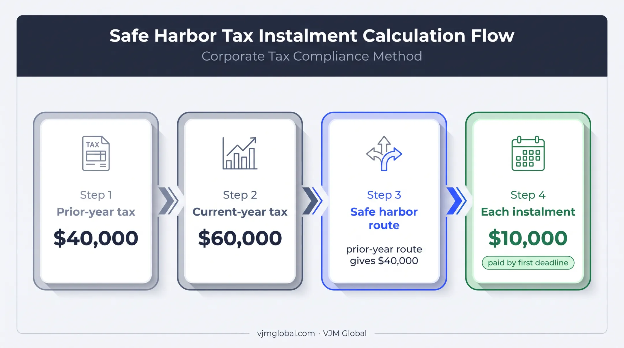 C corporation safe harbor payment calculation using prior-year tax example