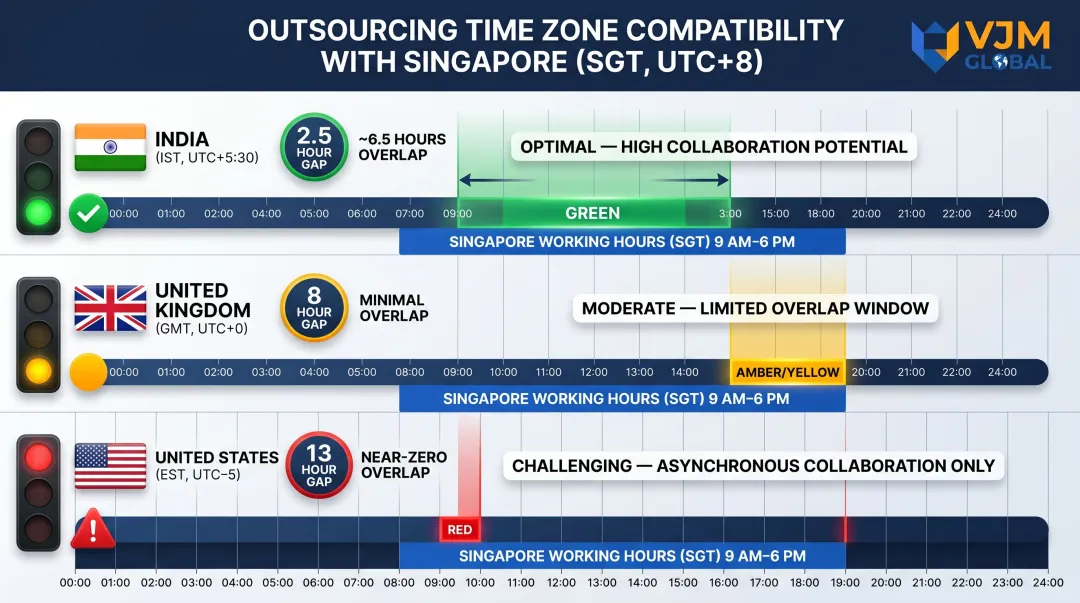 Time zone comparison chart India UK US versus Singapore same-day overlap hours