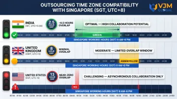Time zone comparison chart India UK US versus Singapore same-day overlap hours