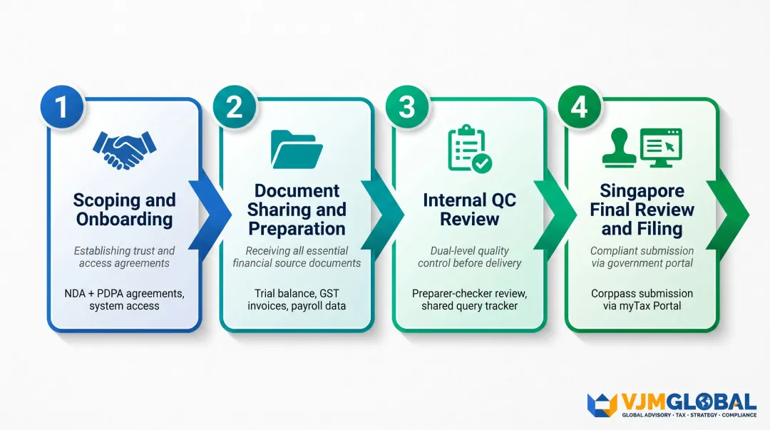 Four-step Singapore tax outsourcing workflow from scoping to IRAS filing submission