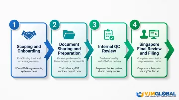 Four-step Singapore tax outsourcing workflow from scoping to IRAS filing submission
