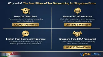Four key reasons India suits Singapore tax outsourcing structural factors