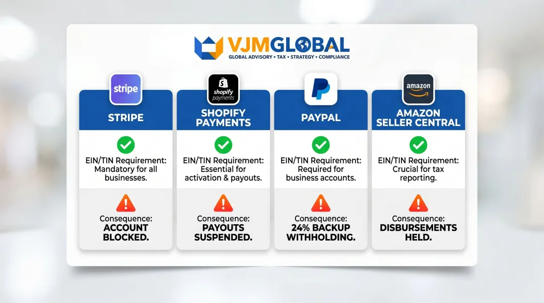 US payment platform EIN requirements comparison chart Stripe Shopify PayPal Amazon