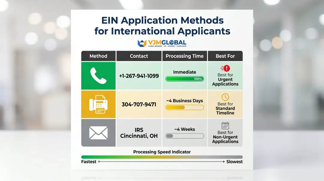 Three EIN application methods for international applicants phone fax mail comparison
