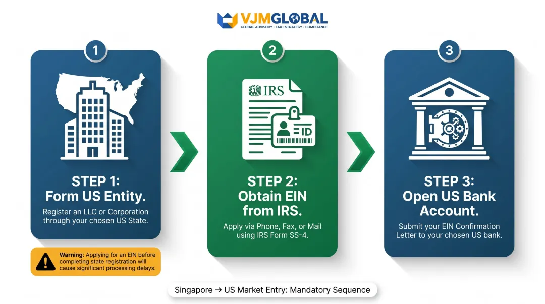 Three-step US entity setup sequence for Singapore businesses LLC EIN bank account