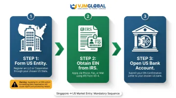 Three-step US entity setup sequence for Singapore businesses LLC EIN bank account