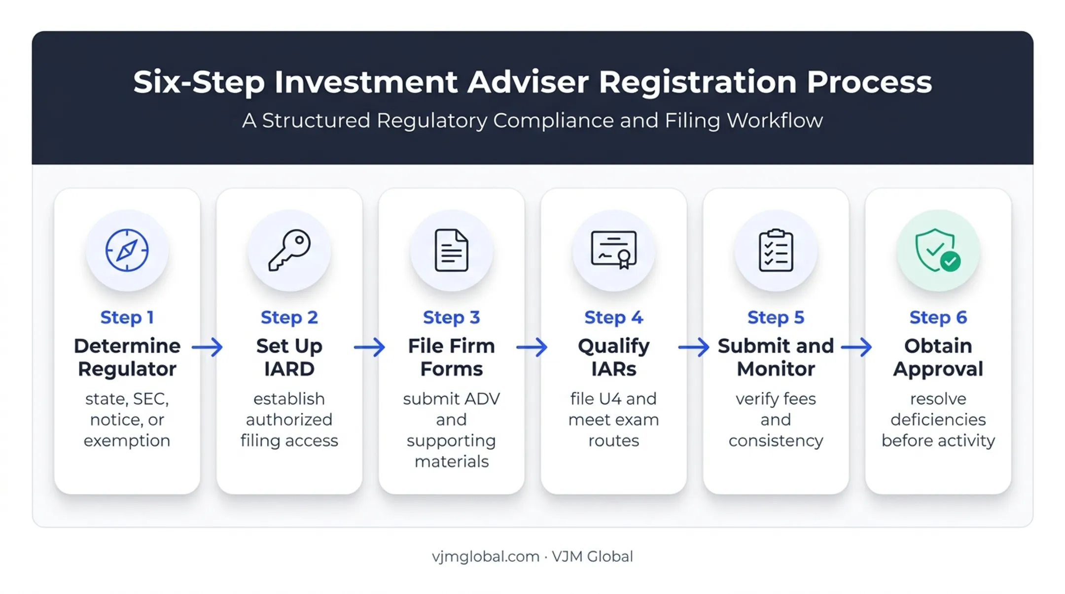 Six-step Michigan investment adviser registration process flow